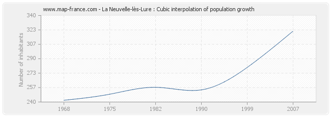 La Neuvelle-lès-Lure : Cubic interpolation of population growth